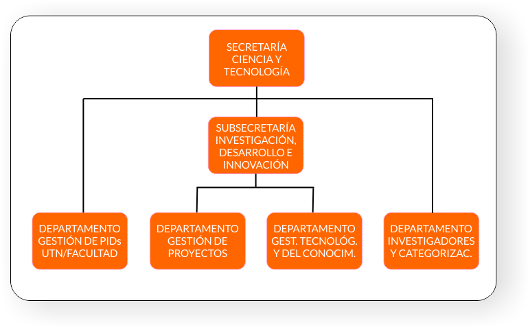 Secretaría Ciencia y Tecnología