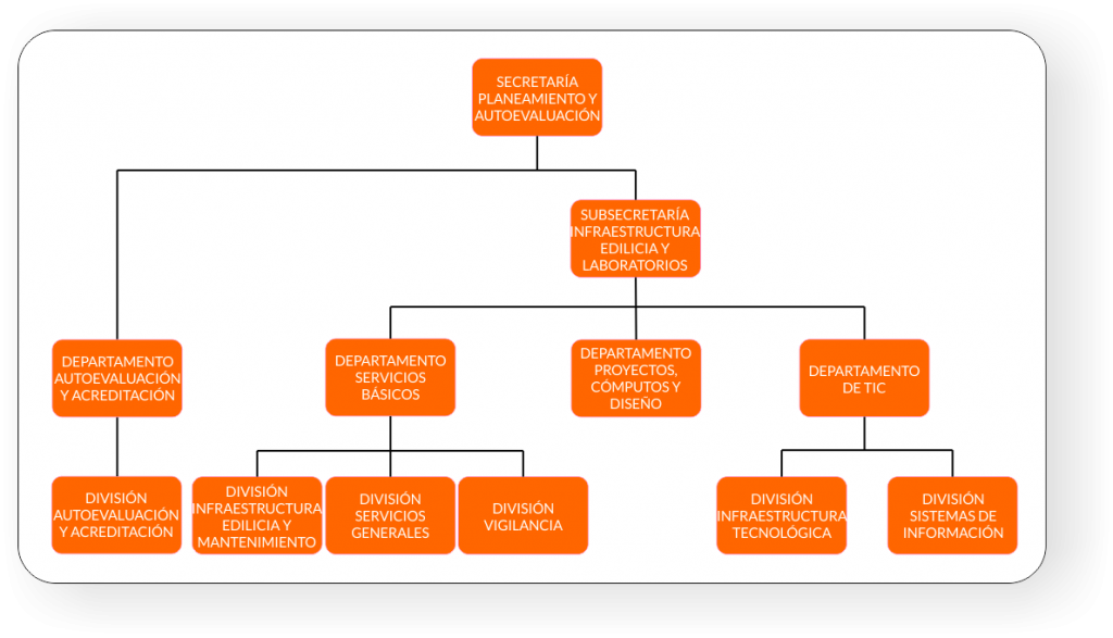 Secretaría Planeamiento y Autoevaluación