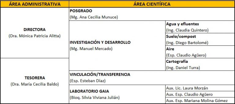 Organigrama del GAIA