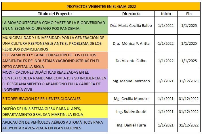 Proyectos 2022