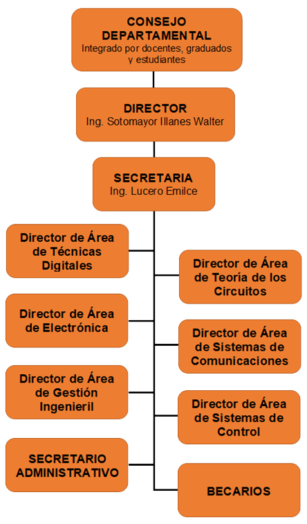 Organigrama Dpto. Electrónica